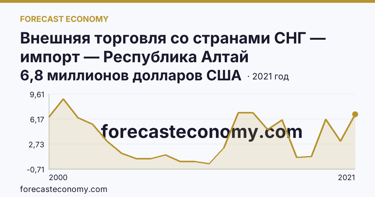 Внешняя торговля со странами СНГ — импорт — Республика Алтай: график динамики 2000–2021, последнее значение 6,8 миллионов долларов США