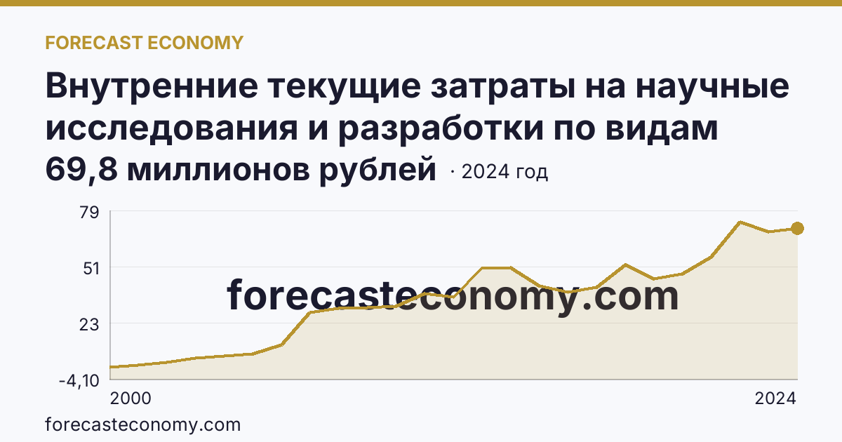 Внутренние текущие затраты на научные исследования и разработки по видам затрат — оплата труда — Республика Алтай: график динамики 2000–2024, последнее значение 69,8 миллионов рублей