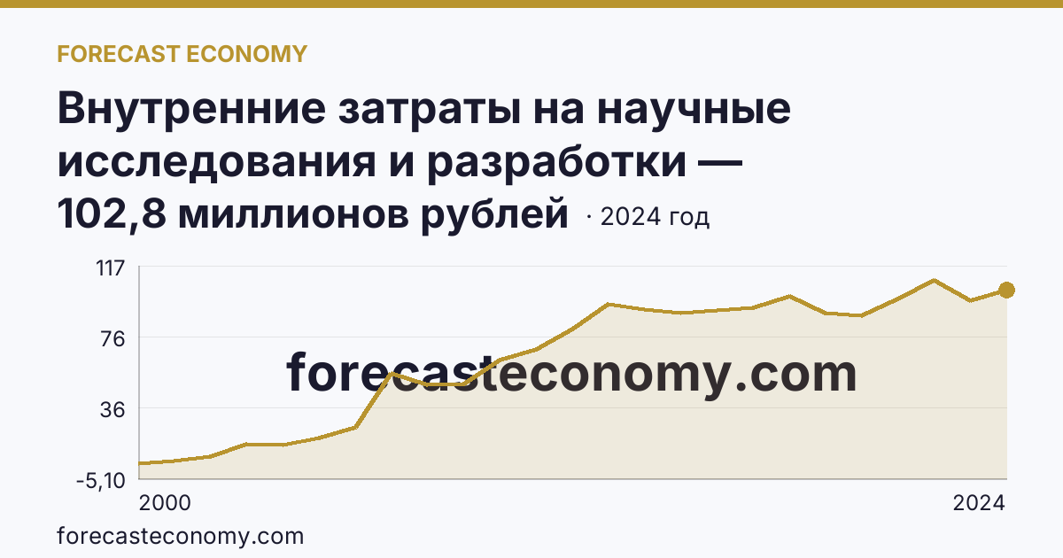 Внутренние затраты на научные исследования и разработки — Республика Алтай: график динамики 2000–2024, последнее значение 102,8 миллионов рублей
