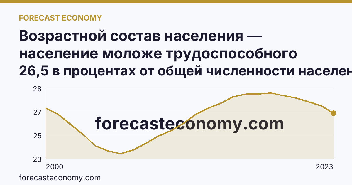 Возрастной состав населения — население моложе трудоспособного возраста — Республика Алтай: график динамики 2000–2023, последнее значение 26,5 в процентах от общей численности населения