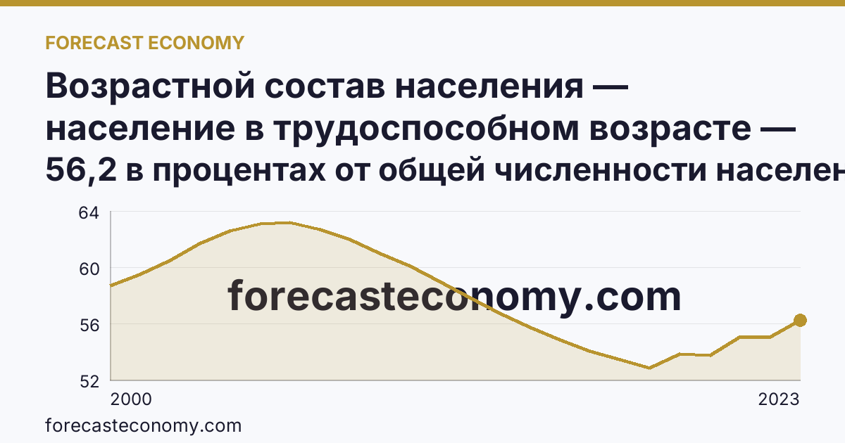 Возрастной состав населения — население в трудоспособном возрасте — Республика Алтай: график динамики 2000–2023, последнее значение 56,2 в процентах от общей численности населения
