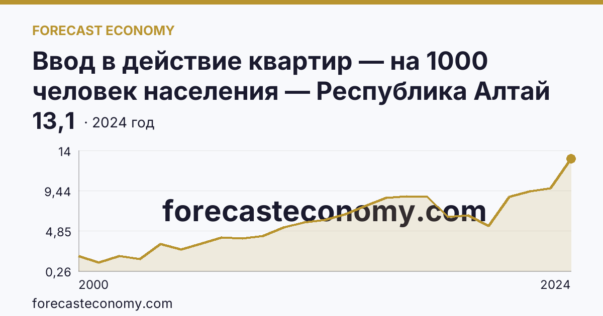 Ввод в действие квартир — на 1000 человек населения — Республика Алтай: график динамики 2000–2024, последнее значение 13,1