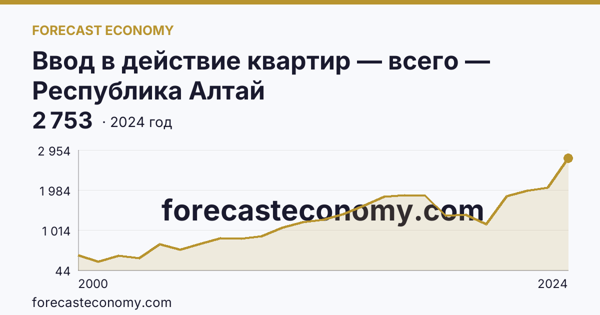 Ввод в действие квартир — всего — Республика Алтай: график динамики 2000–2024, последнее значение 2 753