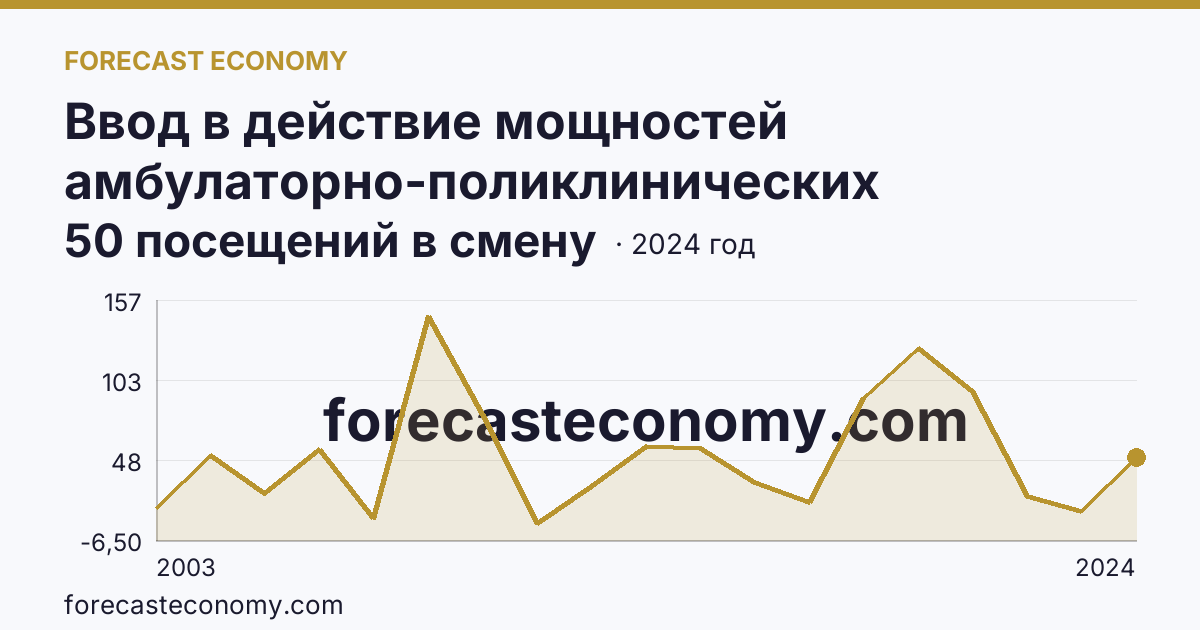Ввод в действие мощностей амбулаторно-поликлинических организаций — на 100000 человек населения — Республика Алтай: график динамики 2003–2024, последнее значение 50 посещений в смену