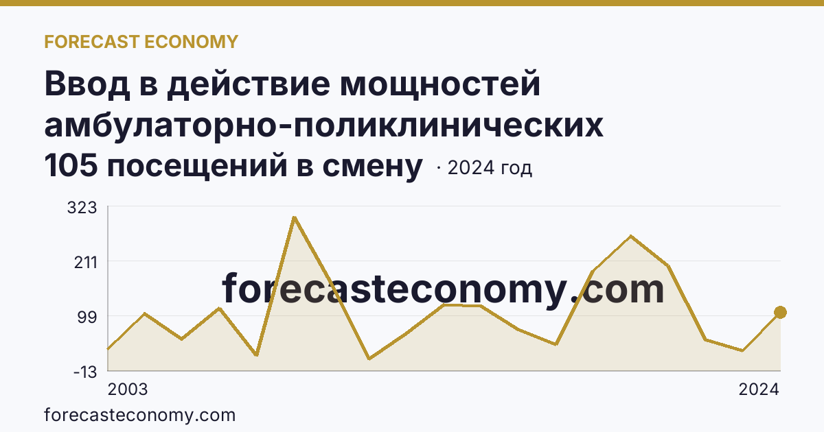Ввод в действие мощностей амбулаторно-поликлинических организаций — всего — Республика Алтай: график динамики 2003–2024, последнее значение 105 посещений в смену
