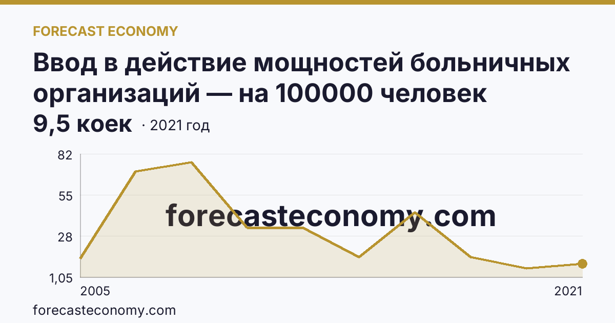 Ввод в действие мощностей больничных организаций — на 100000 человек населения — Республика Алтай: график динамики 2005–2021, последнее значение 9,5 коек