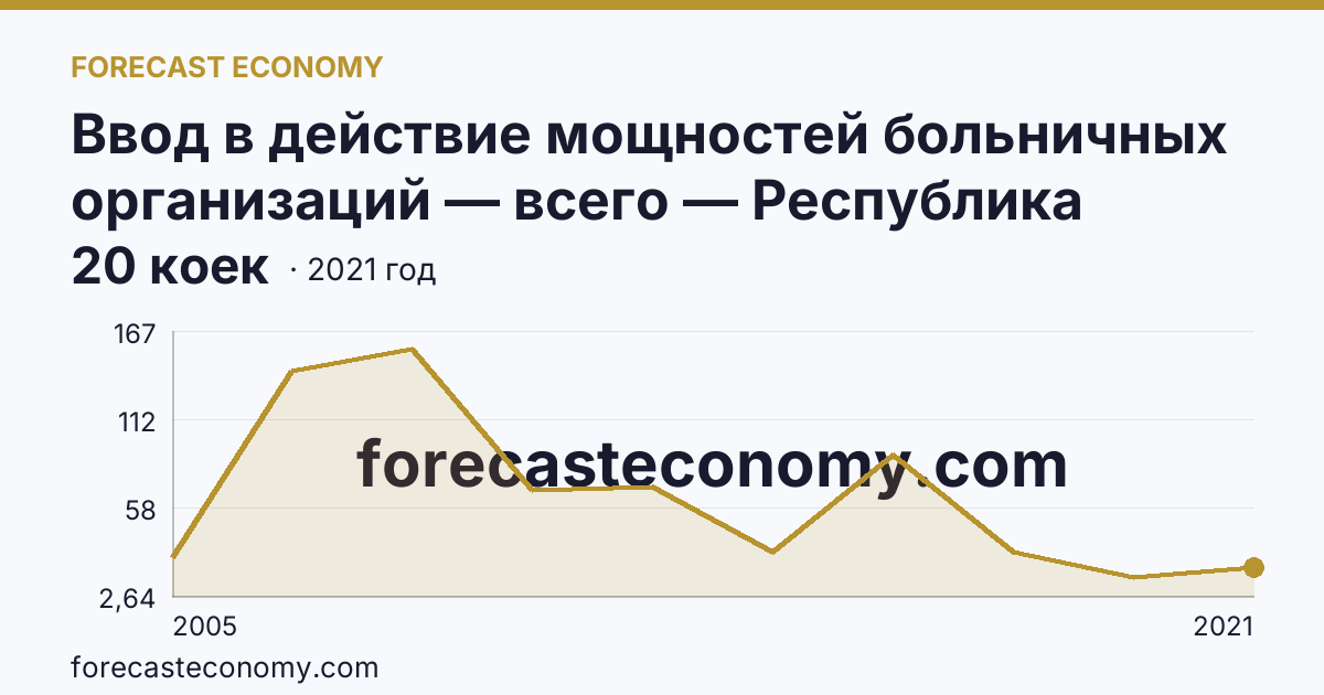 Ввод в действие мощностей больничных организаций — всего — Республика Алтай: график динамики 2005–2021, последнее значение 20 коек