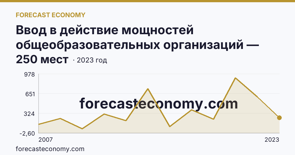 Ввод в действие мощностей общеобразовательных организаций — дошкольные образовательные организации — Республика Алтай: график динамики 2007–2023, последнее значение 250 мест