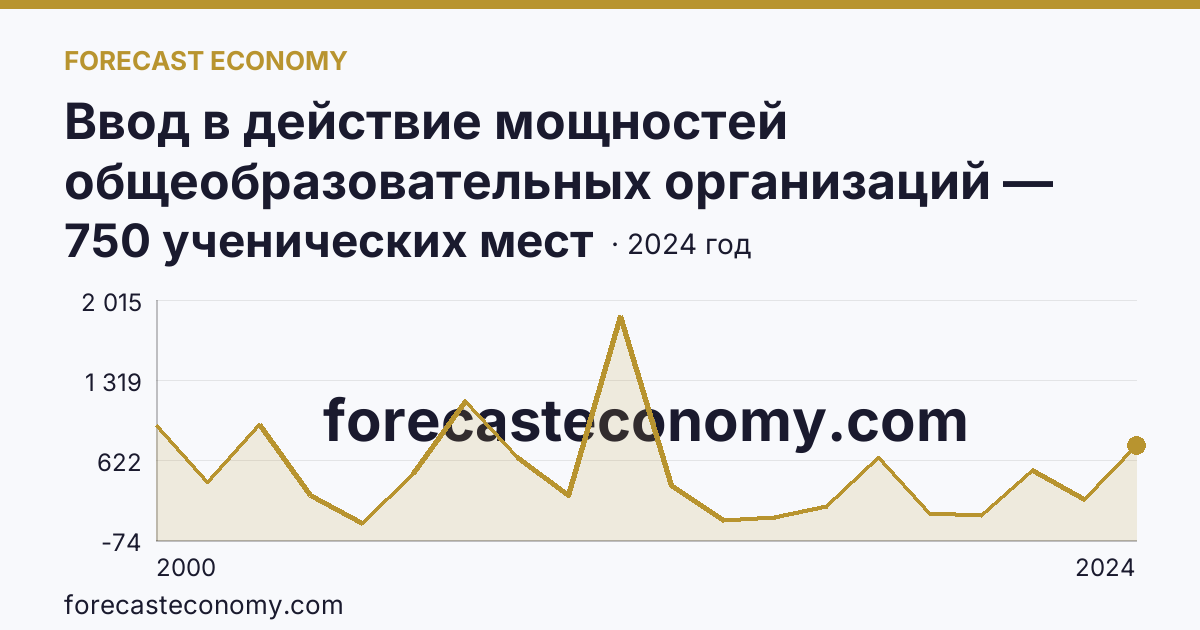 Ввод в действие мощностей общеобразовательных организаций — общеобразовательные организации — Республика Алтай: график динамики 2000–2024, последнее значение 750 ученических мест