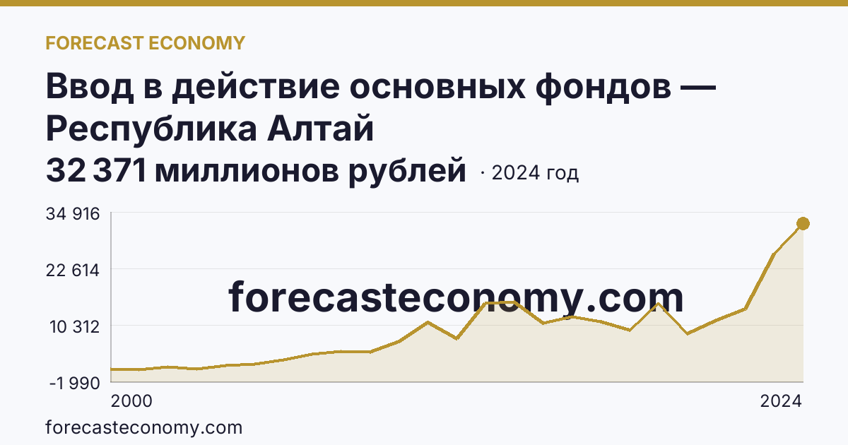 Ввод в действие основных фондов — Республика Алтай: график динамики 2000–2024, последнее значение 32 371 миллионов рублей