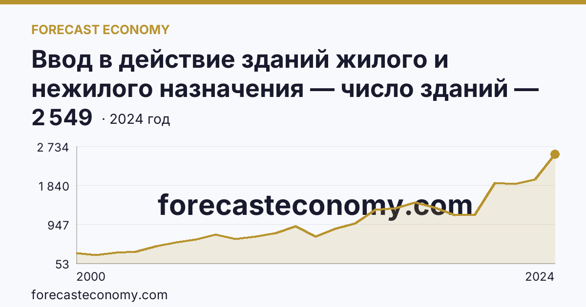 Ввод в действие зданий жилого и нежилого назначения — число зданий — Республика Алтай: график динамики 2000–2024, последнее значение 2 549