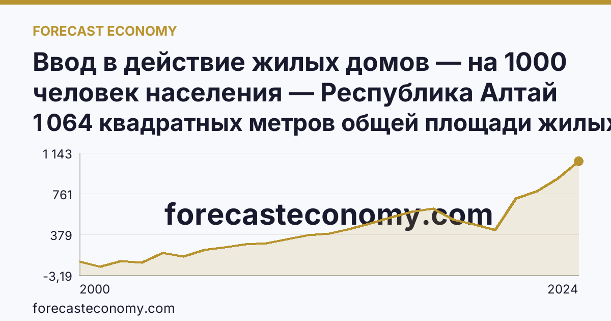Ввод в действие жилых домов — на 1000 человек населения — Республика Алтай: график динамики 2000–2024, последнее значение 1 064 квадратных метров общей площади жилых помещений