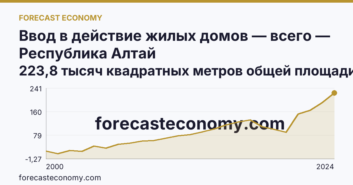 Ввод в действие жилых домов — всего — Республика Алтай: график динамики 2000–2024, последнее значение 223,8 тысяч квадратных метров общей площади жилых помещений