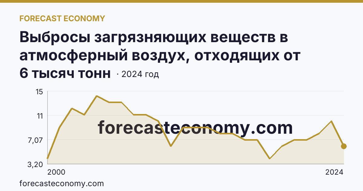 Выбросы загрязняющих веществ в атмосферный воздух, отходящих от стационарных источников — Республика Алтай: график динамики 2000–2024, последнее значение 6 тысяч тонн