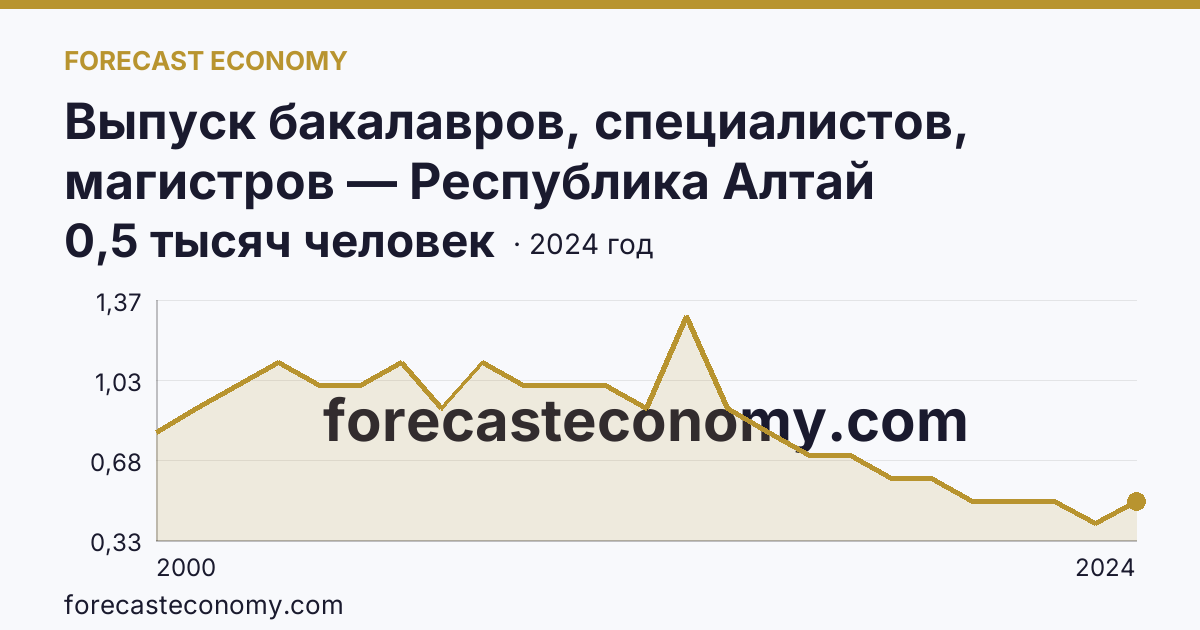 Выпуск бакалавров, специалистов, магистров — Республика Алтай: график динамики 2000–2024, последнее значение 0,5 тысяч человек