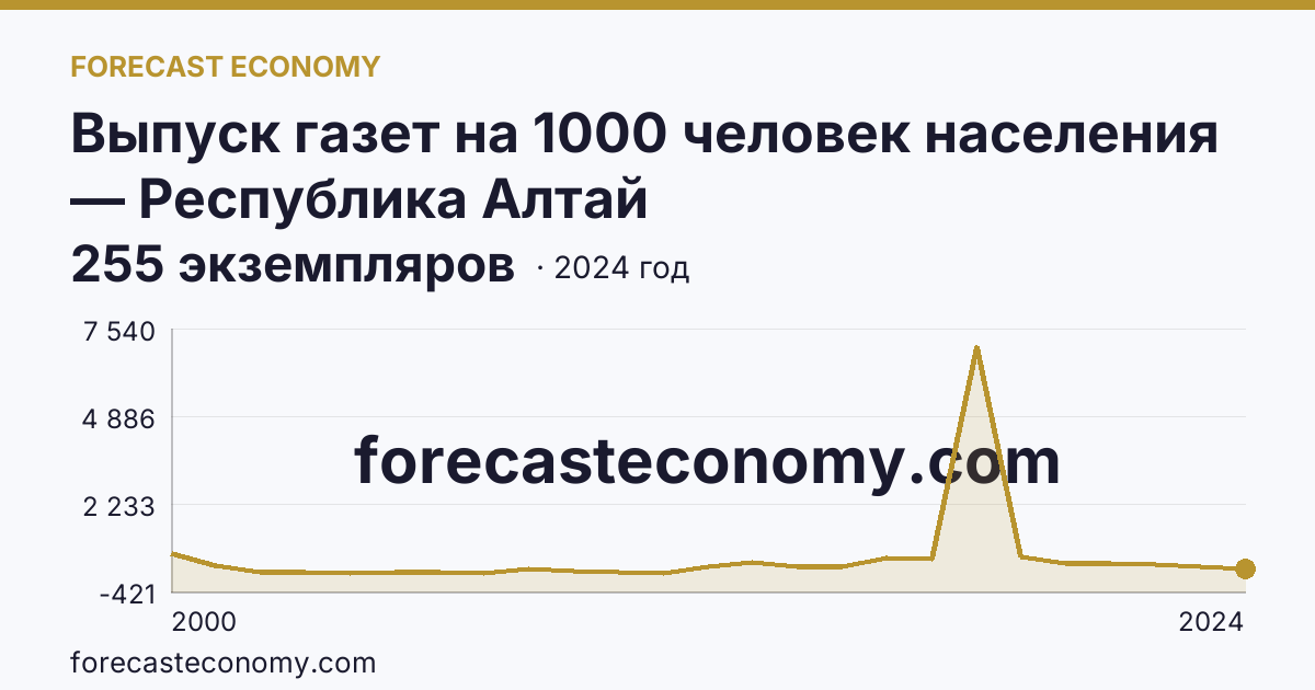 Выпуск газет на 1000 человек населения — Республика Алтай: график динамики 2000–2024, последнее значение 255 экземпляров