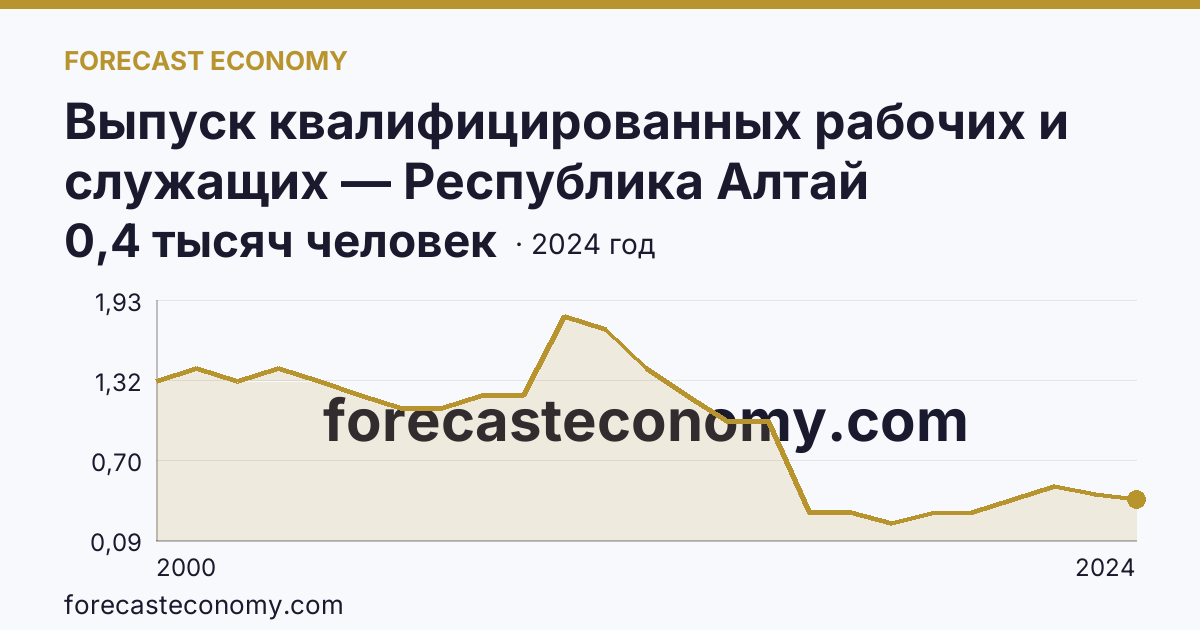 Выпуск квалифицированных рабочих и служащих — Республика Алтай: график динамики 2000–2024, последнее значение 0,4 тысяч человек
