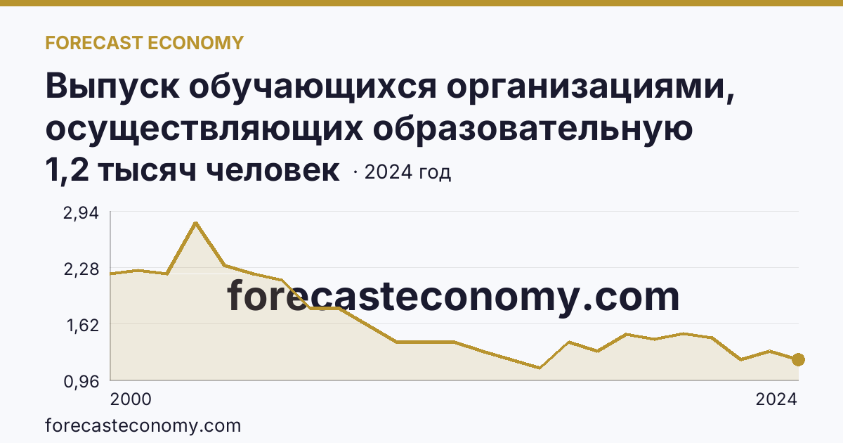 Выпуск обучающихся организациями, осуществляющих образовательную деятельность по образовательным программам начального, основного и среднего общего образования — выпуск обучающихся с аттестатом о среднем общем образовании — Республика Алтай: график динамики 2000–2024, последнее значение 1,2 тысяч человек