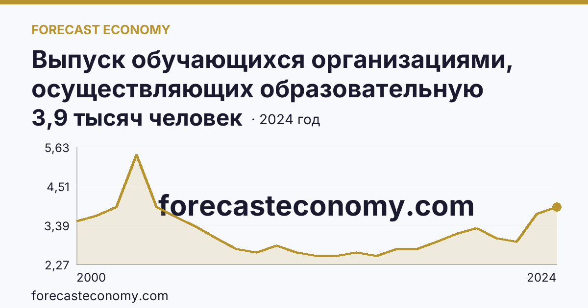 Выпуск обучающихся организациями, осуществляющих образовательную деятельность по образовательным программам начального, основного и среднего общего образования — выпуск обучающихся с аттестатом об основном общем образовании — Республика Алтай: график динамики 2000–2024, последнее значение 3,9 тысяч человек