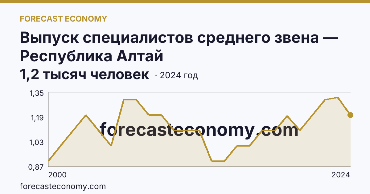 Выпуск специалистов среднего звена — Республика Алтай: график динамики 2000–2024, последнее значение 1,2 тысяч человек