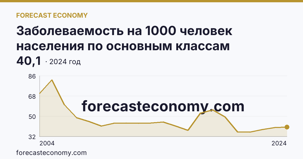 Заболеваемость на 1000 человек населения по основным классам болезней — болезни органов пищеварения — Республика Алтай: график динамики 2004–2024, последнее значение 40,1