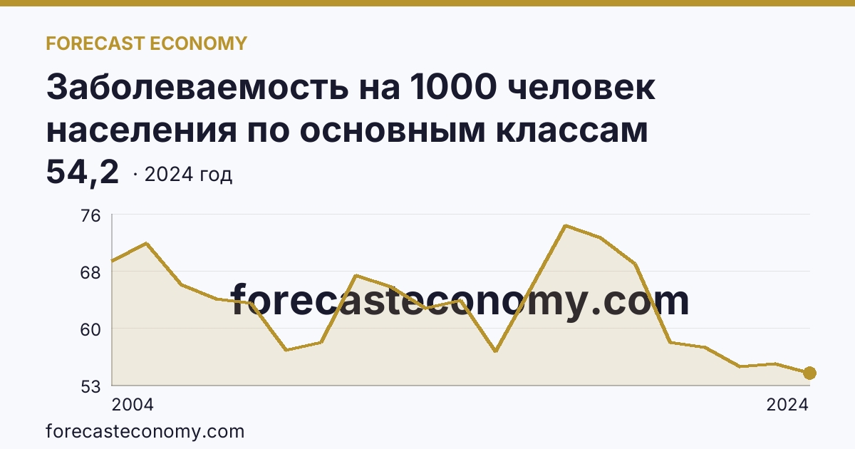 Заболеваемость на 1000 человек населения по основным классам болезней — болезни кожи и подкожной клетчатки — Республика Алтай: график динамики 2004–2024, последнее значение 54,2