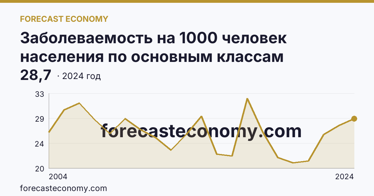 Заболеваемость на 1000 человек населения по основным классам болезней — болезни костно-мышечной системы и соединительной ткани — Республика Алтай: график динамики 2004–2024, последнее значение 28,7