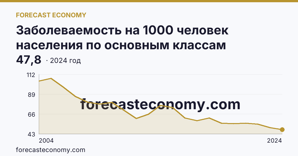 Заболеваемость на 1000 человек населения по основным классам болезней — болезни мочеполовой системы — Республика Алтай: график динамики 2004–2024, последнее значение 47,8
