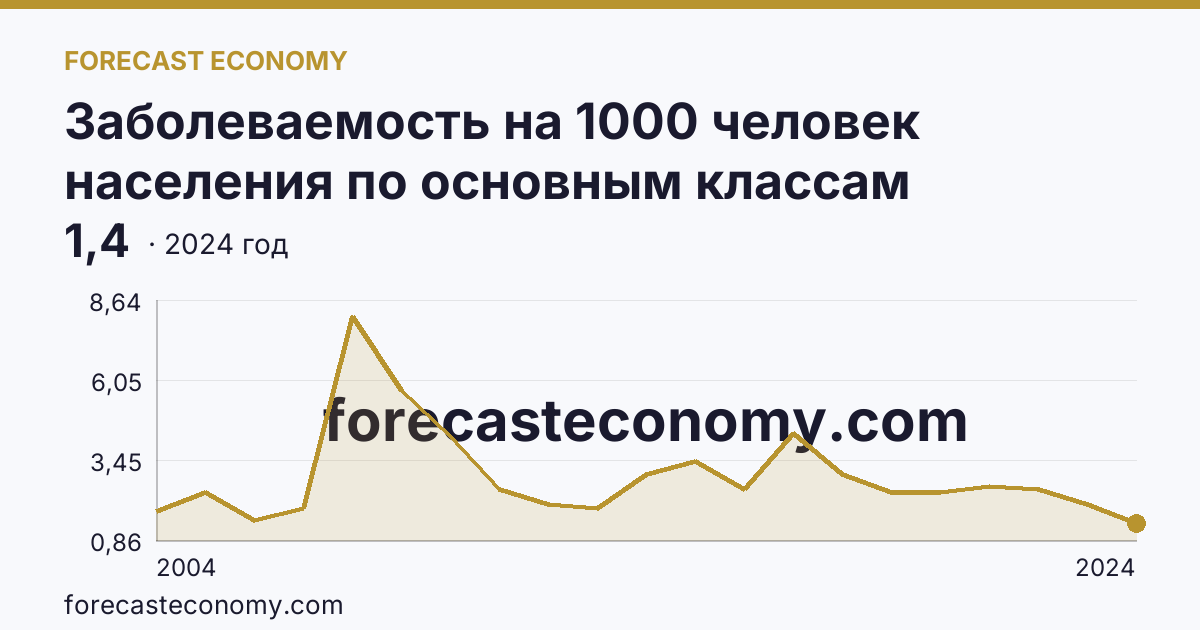 Заболеваемость на 1000 человек населения по основным классам болезней — врожденные аномалии (пороки развития), деформации и хромосомные нарушения — Республика Алтай: график динамики 2004–2024, последнее значение 1,4