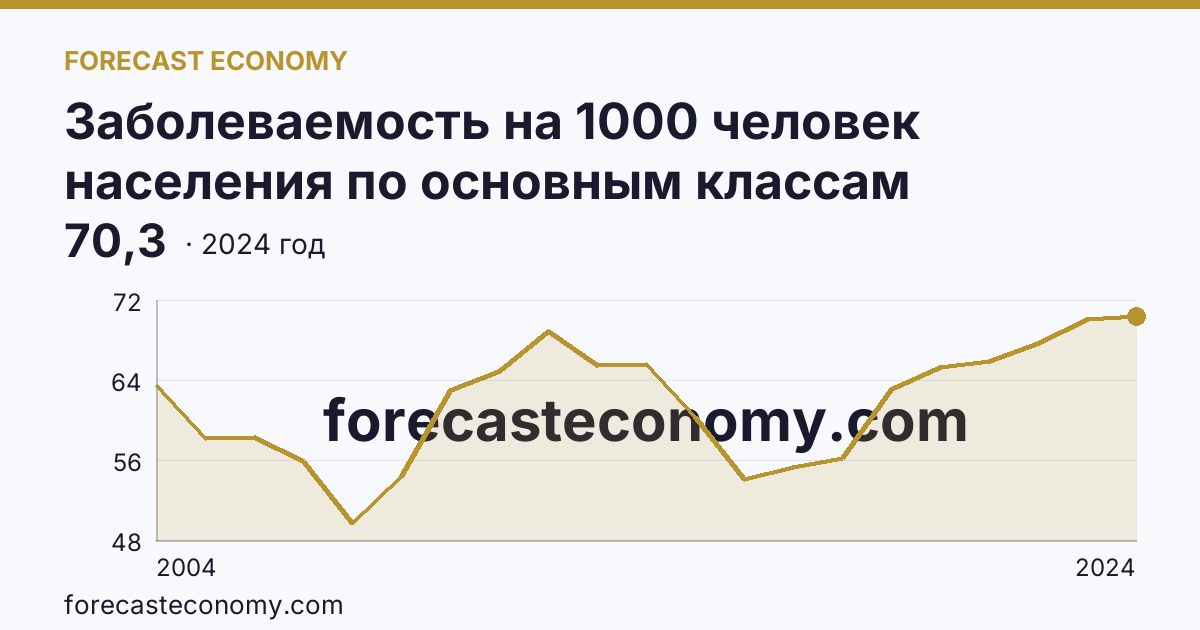 Заболеваемость на 1000 человек населения по основным классам болезней — травмы, отравления и некоторые другие последствия воздействия внешних причин — Республика Алтай: график динамики 2004–2024, последнее значение 70,3