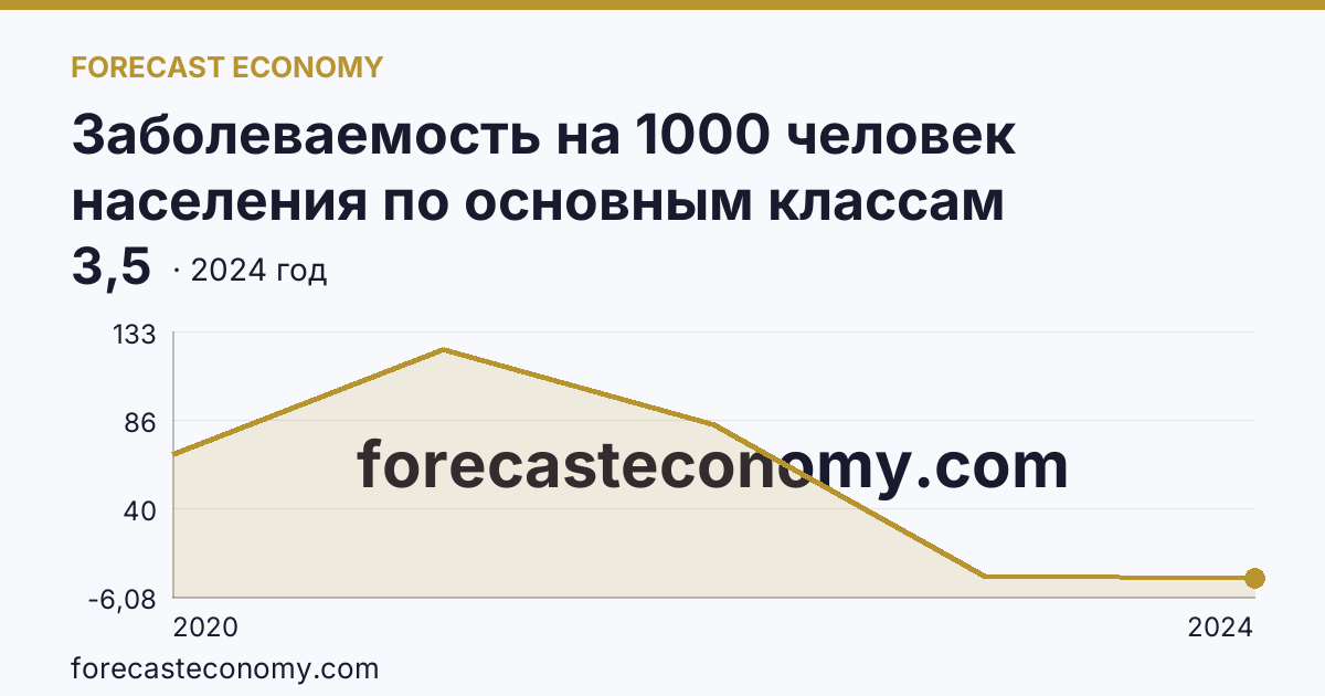 Заболеваемость на 1000 человек населения по основным классам болезней — cOVID-19 — Республика Алтай: график динамики 2020–2024, последнее значение 3,5