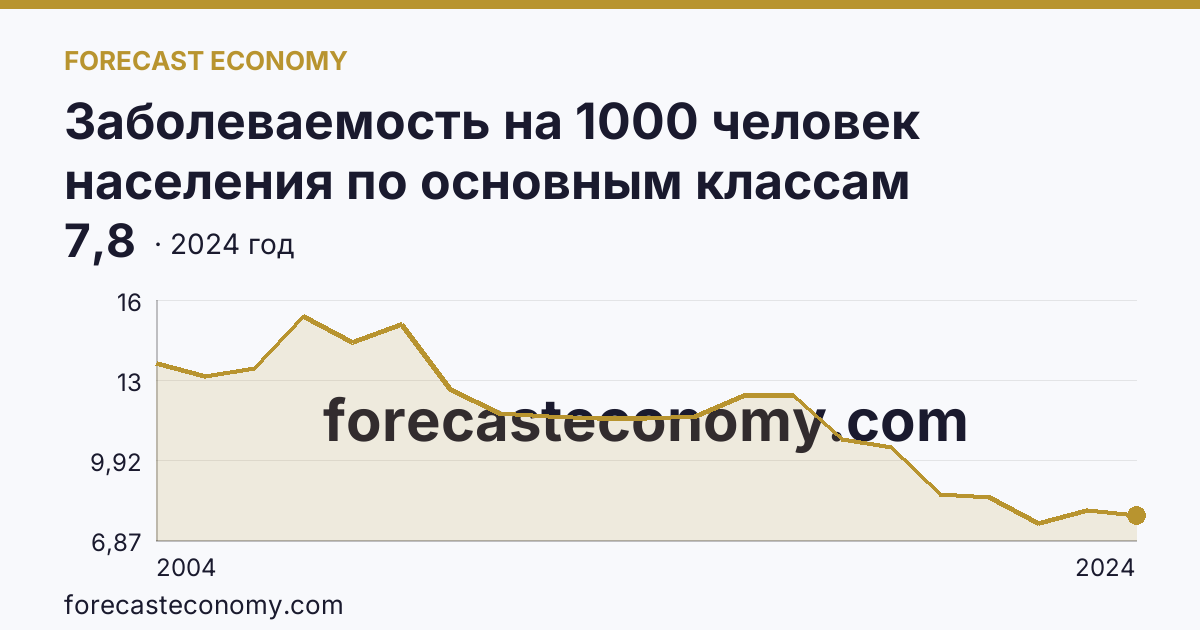 Заболеваемость на 1000 человек населения по основным классам болезней — болезни крови, кроветворных органов и отдельные нарушения, вовлекающие иммунный механизм — Республика Алтай: график динамики 2004–2024, последнее значение 7,8