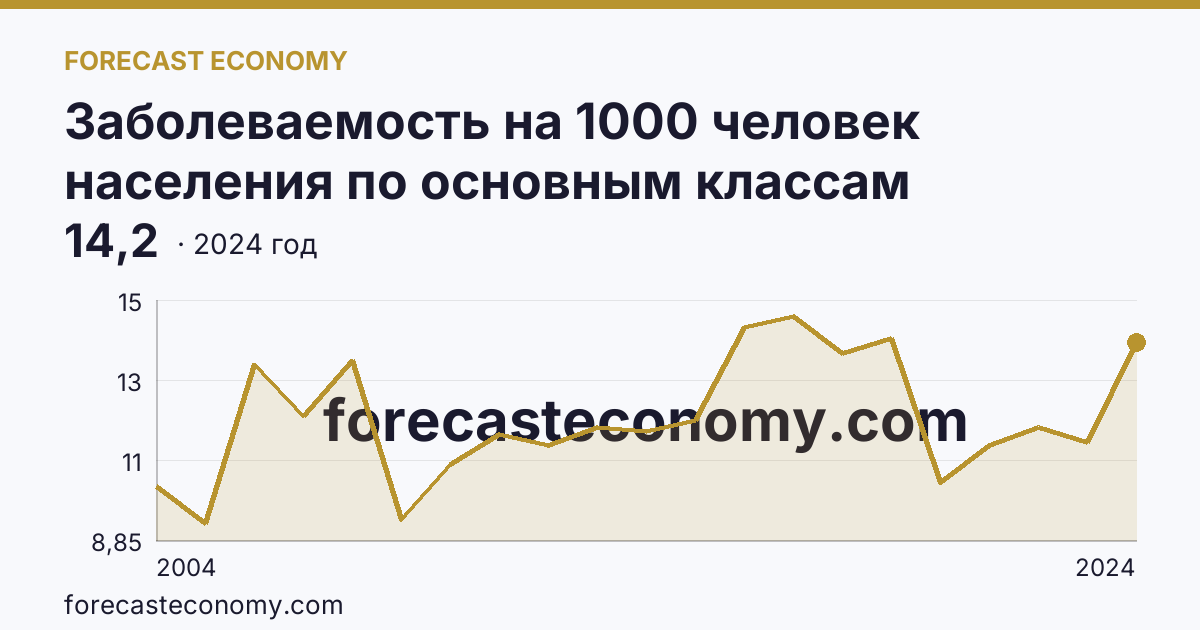 Заболеваемость на 1000 человек населения по основным классам болезней — болезни эндокринной системы, расстройства питания и нарушения обмена веществ — Республика Алтай: график динамики 2004–2024, последнее значение 14,2