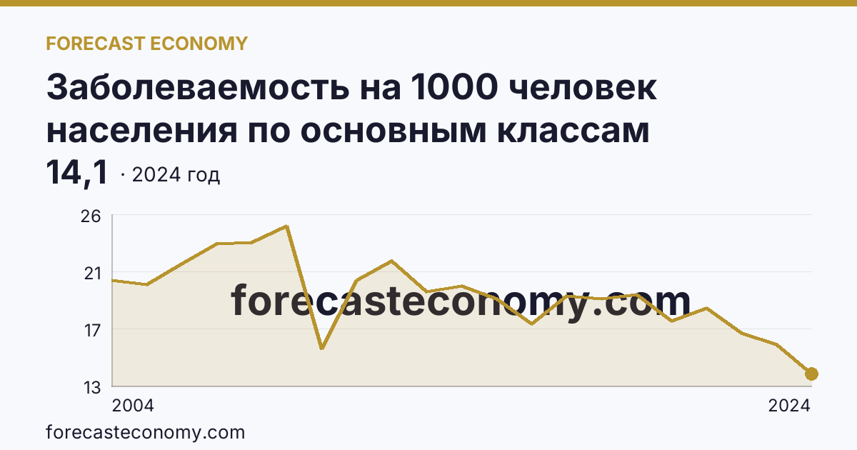 Заболеваемость на 1000 человек населения по основным классам болезней — болезни нервной системы — Республика Алтай: график динамики 2004–2024, последнее значение 14,1
