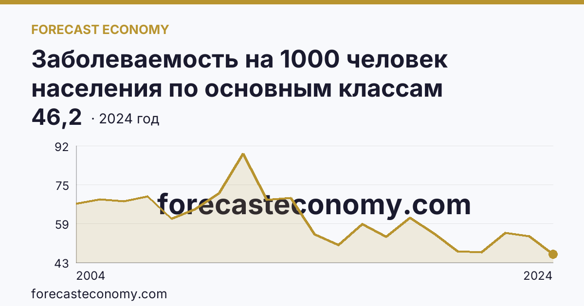 Заболеваемость на 1000 человек населения по основным классам болезней — болезни глаза и его придаточного аппарата — Республика Алтай: график динамики 2004–2024, последнее значение 46,2