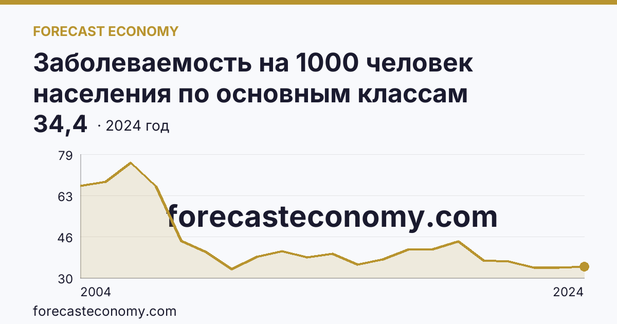 Заболеваемость на 1000 человек населения по основным классам болезней — некоторые инфекционные и паразитарные болезни — Республика Алтай: график динамики 2004–2024, последнее значение 34,4