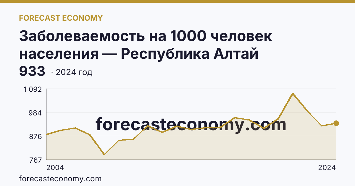 Заболеваемость на 1000 человек населения — Республика Алтай: график динамики 2004–2024, последнее значение 933
