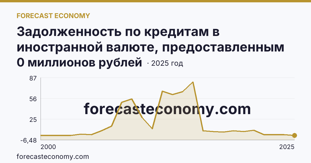 Задолженность по кредитам в иностранной валюте, предоставленным кредитными организациями физическим лицам — всего — Республика Алтай: график динамики 2000–2025, последнее значение 0 миллионов рублей