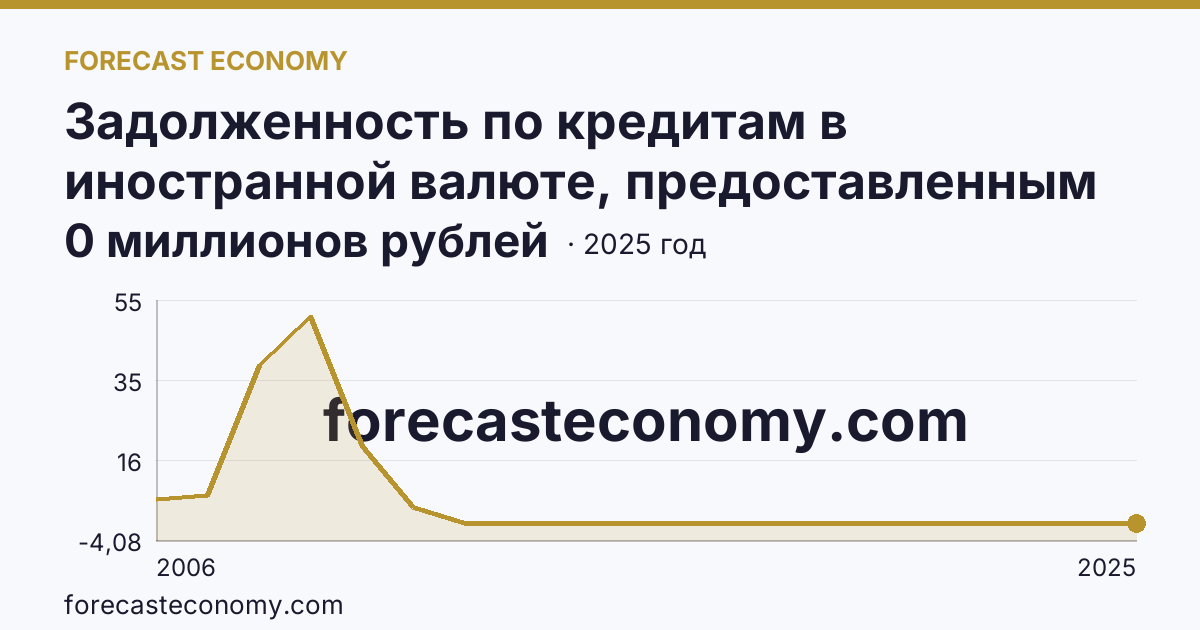 Задолженность по кредитам в иностранной валюте, предоставленным кредитными организациями физическим лицам — по ипотечным жилищным кредитам — Республика Алтай: график динамики 2006–2025, последнее значение 0 миллионов рублей