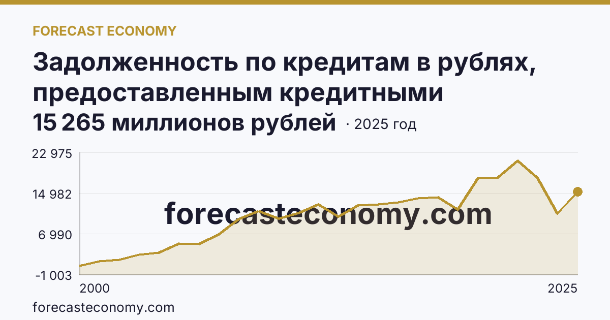 Задолженность по кредитам в рублях, предоставленным кредитными организациями юридическим лицам — Республика Алтай: график динамики 2000–2025, последнее значение 15 265 миллионов рублей