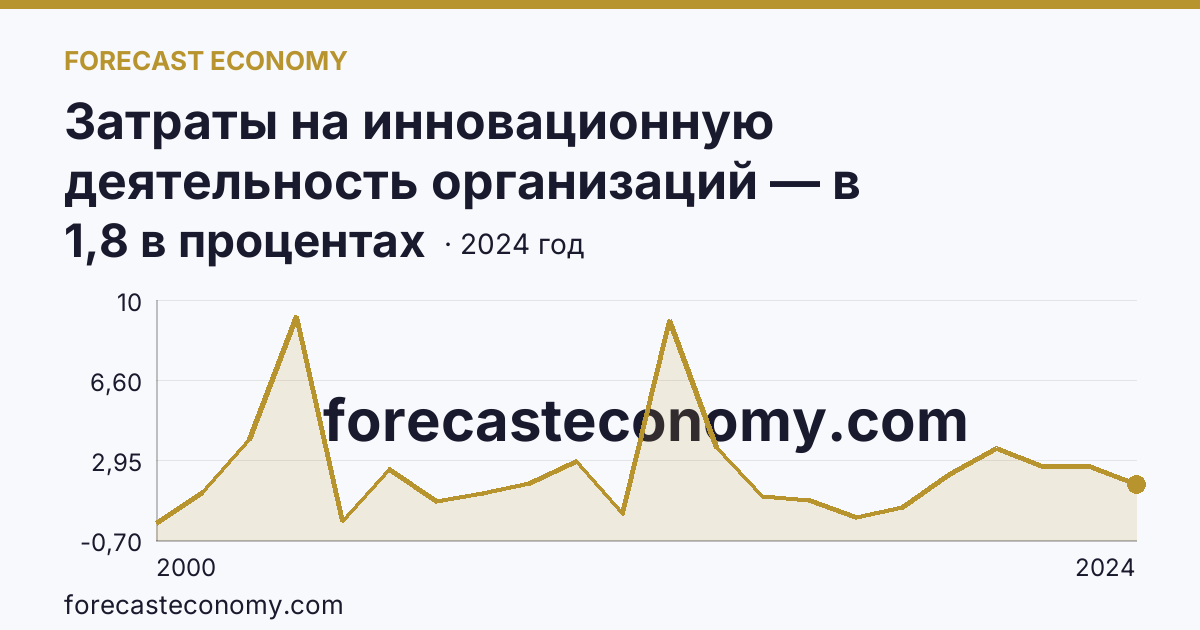 Затраты на инновационную деятельность организаций — в процентах от общего объема отгруженных товаров, выполненных работ, услуг — Республика Алтай: график динамики 2000–2024, последнее значение 1,8 в процентах