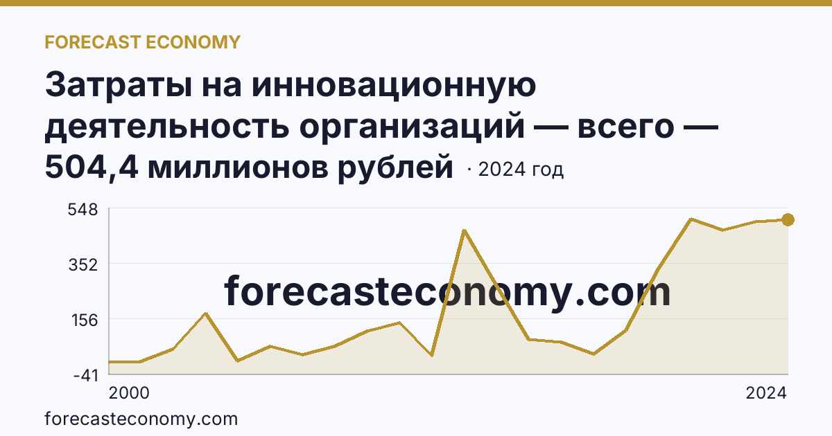 Затраты на инновационную деятельность организаций — всего — Республика Алтай: график динамики 2000–2024, последнее значение 504,4 миллионов рублей