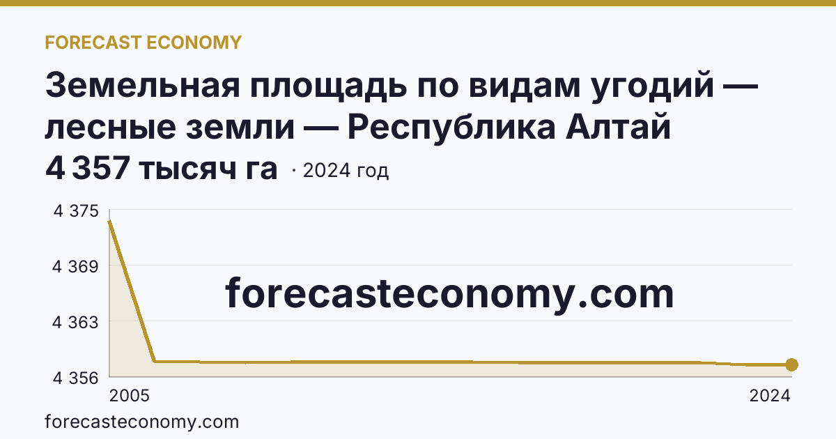 Земельная площадь по видам угодий — лесные земли — Республика Алтай: график динамики 2005–2024, последнее значение 4 357 тысяч га