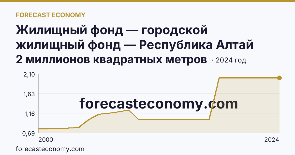 Жилищный фонд — городской жилищный фонд — Республика Алтай: график динамики 2000–2024, последнее значение 2 миллионов квадратных метров