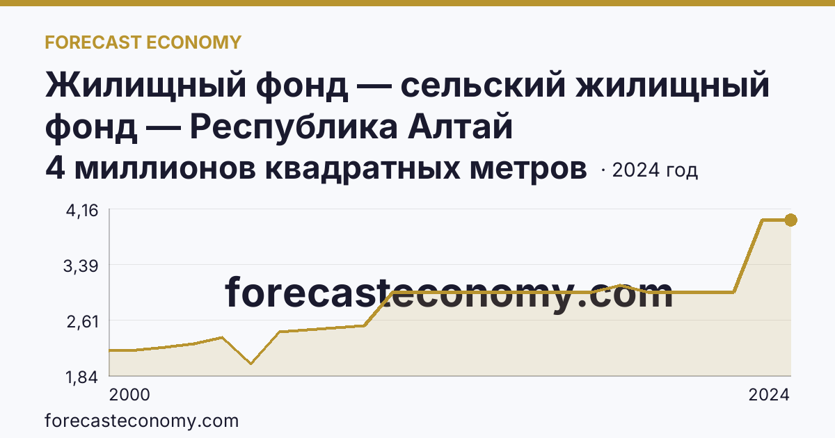 Жилищный фонд — сельский жилищный фонд — Республика Алтай: график динамики 2000–2024, последнее значение 4 миллионов квадратных метров