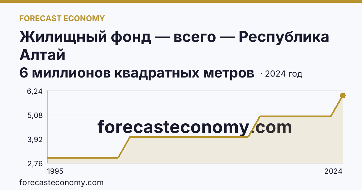 Жилищный фонд — всего — Республика Алтай: график динамики 1995–2024, последнее значение 6 миллионов квадратных метров