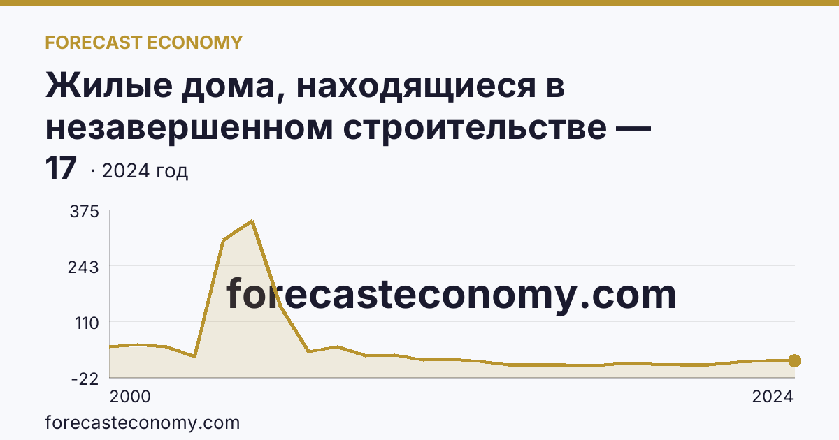 Жилые дома, находящиеся в незавершенном строительстве — Республика Алтай: график динамики 2000–2024, последнее значение 17