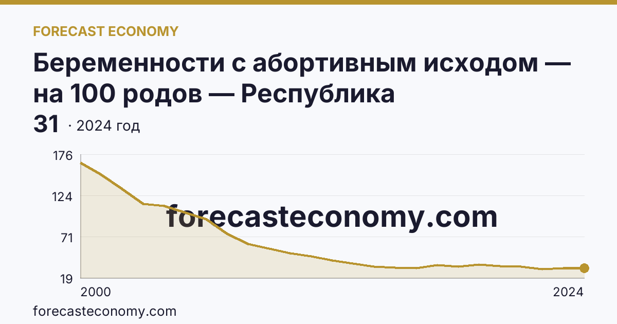 Беременности с абортивным исходом — на 100 родов — Республика Башкортостан: график динамики 2000–2024, последнее значение 31