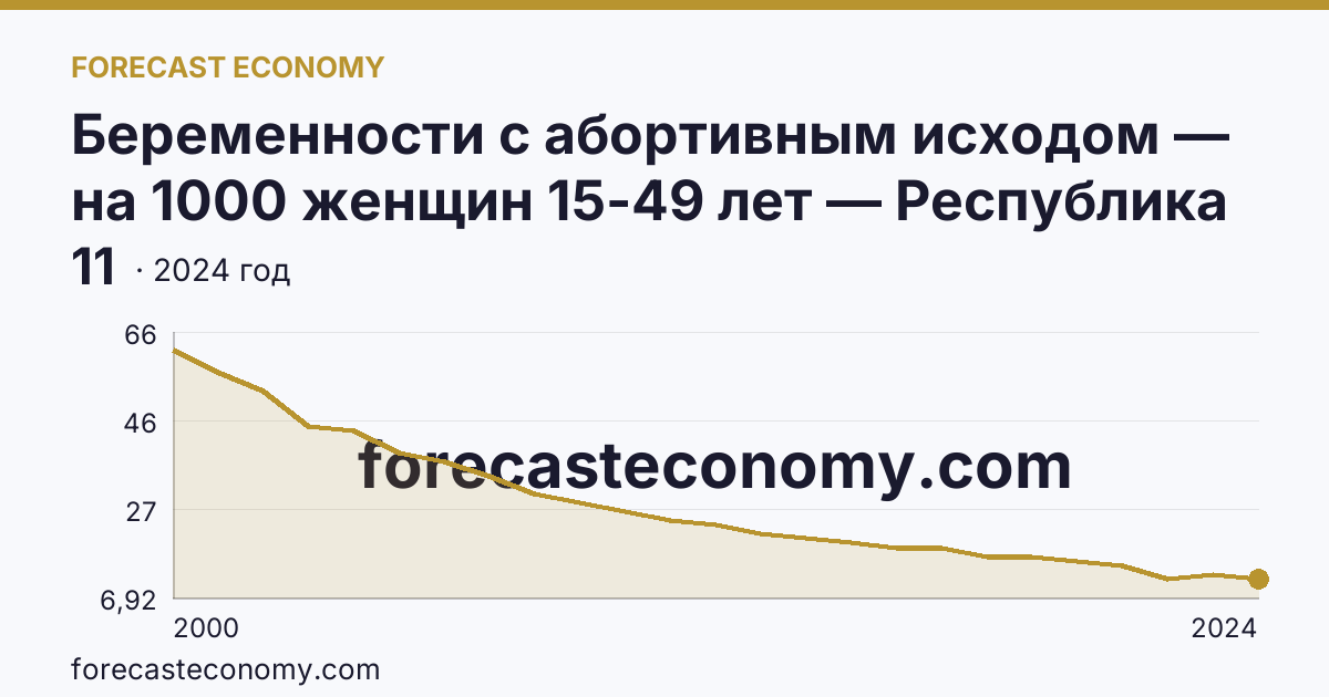 Беременности с абортивным исходом — на 1000 женщин 15-49 лет — Республика Башкортостан: график динамики 2000–2024, последнее значение 11