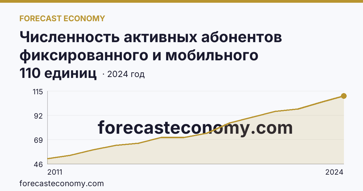 Численность активных абонентов фиксированного и мобильного широкополосного доступа к сети Интернет на 100 человек населения — численность активных абонентов мобильного широкополосного доступа к сети Интернет — Республика Башкортостан: график динамики 2011–2024, последнее значение 110 единиц